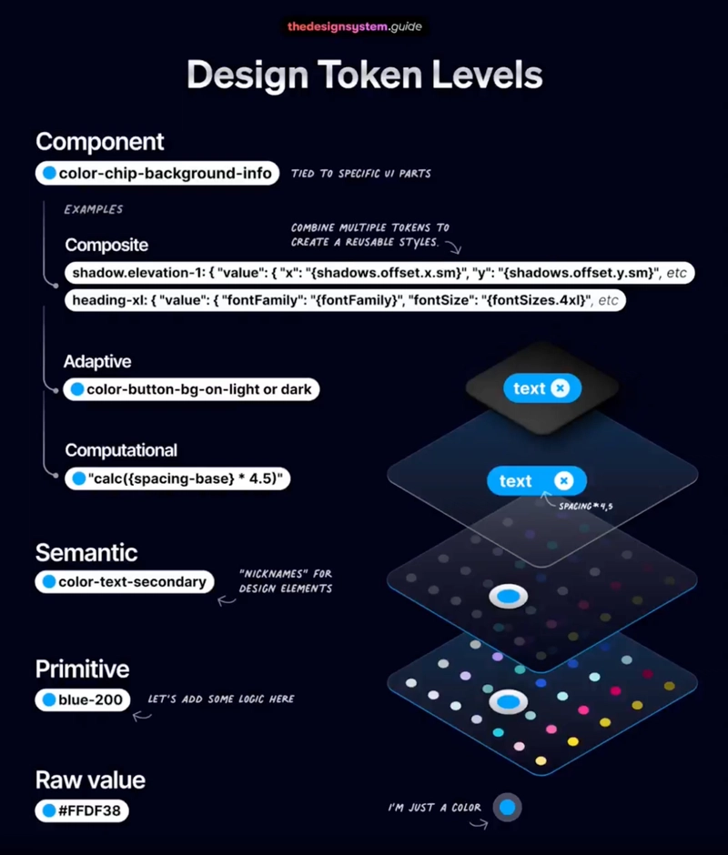 3 Katmanlı Design Token Neden Önemli?