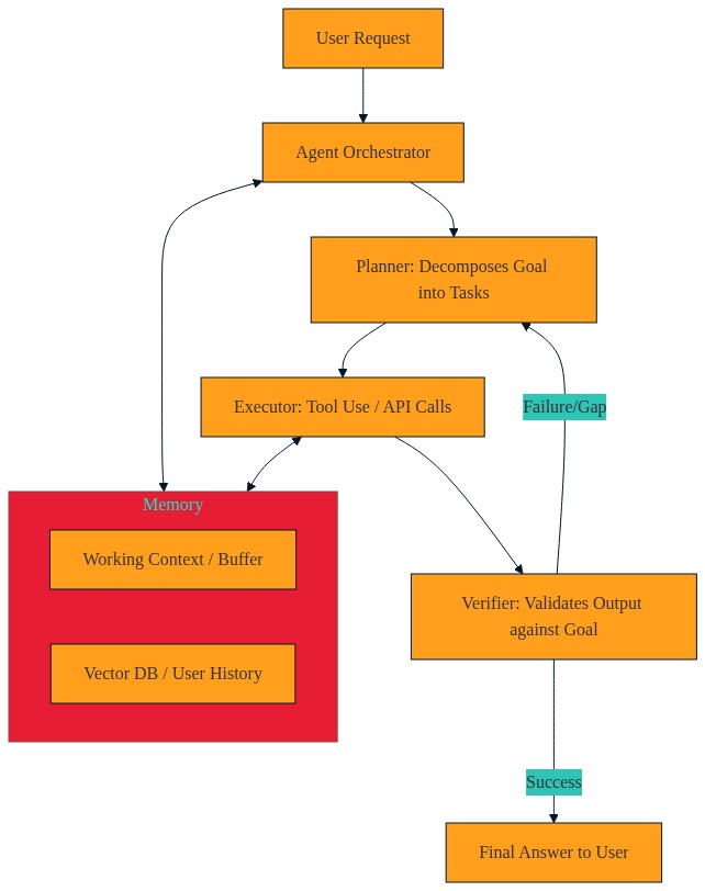 Agentic AI: Prompt’tan Özerk Döngülere Geçiş