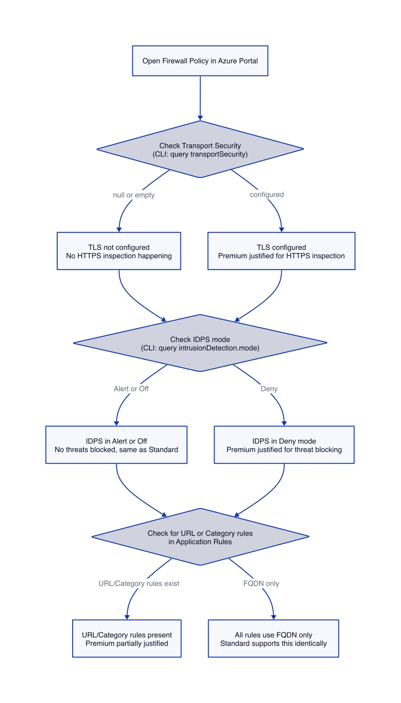 Azure Firewall Premium: TLS Açmadan Para Yakıyor musunuz?