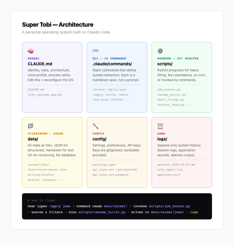 Claude Code ile Kişisel Bir OS Kurmak: Super Tobi Hikâyesi