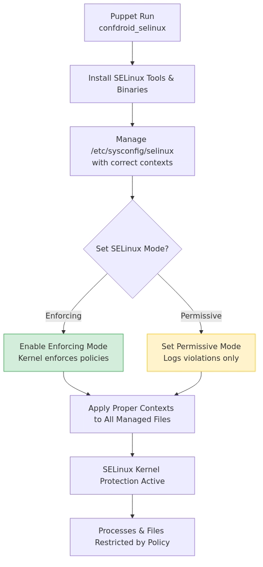 Confdroid Selinux: Puppet ile Güvenliği Otomatikleştirmek