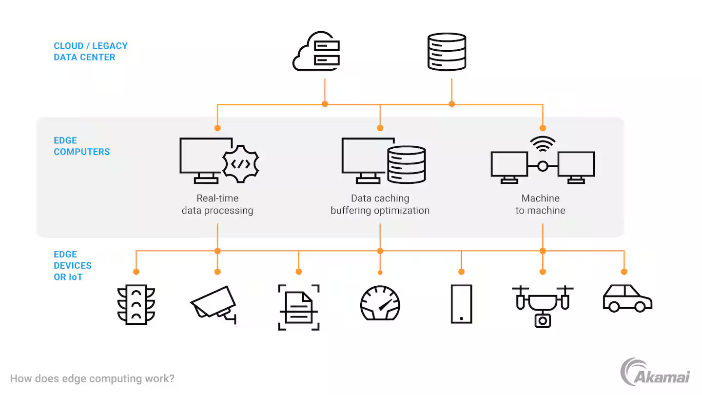 Edge Computing Neden Yükseliyor: Buluta Yakın, Veriye Daha Yakın