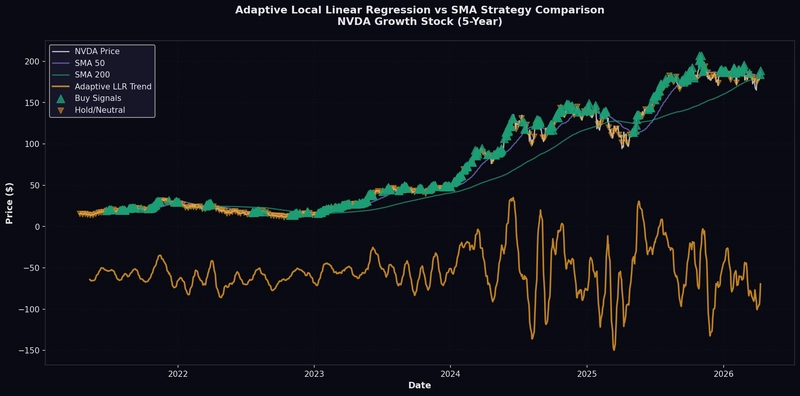 Kısa Vadeli Trendleri Okuyan Esnek Regresyon: ALLR Rehberi