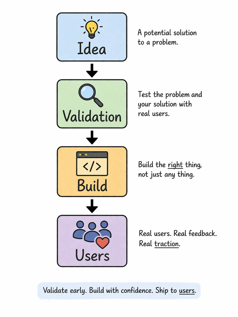 Kod Yazmadan Önce Fikri Doğrulamak: Boşa Giden Haftaları Kurtarır
