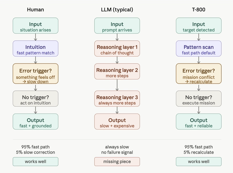 LLM’ler Neden Fazla Düşünüyor: Hızlı Karar Zamanı