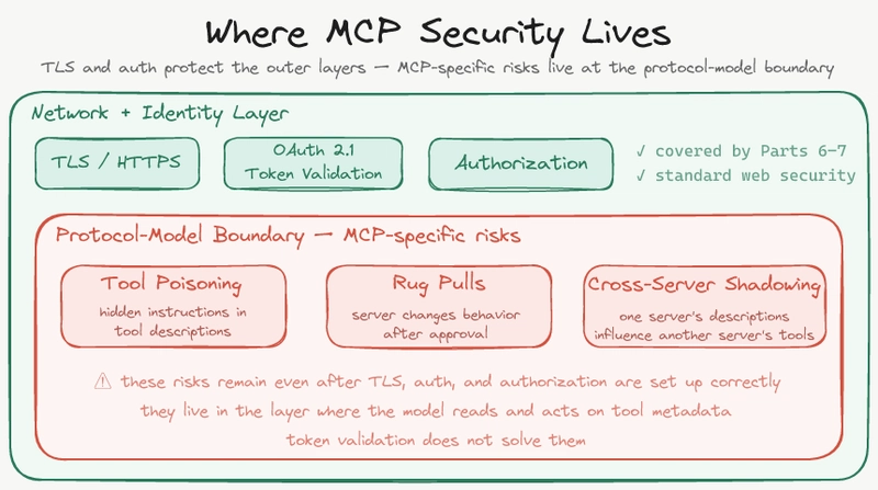 MCP Sunucusu Güvende Değil: Kimlik Doğrulama Yetmiyor