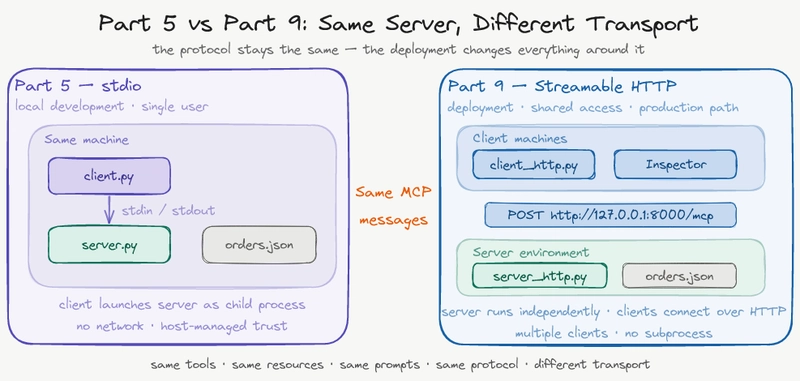 MCP’de Asıl Dönüşüm: Stdio’dan HTTP’ye Geçiş