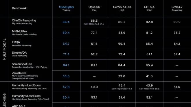 Meta’nın Muse Spark hamlesi: Yeni AI yarışında ne değişti?