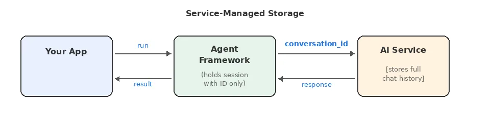 Microsoft Agent Framework'te Chat History: Nerede