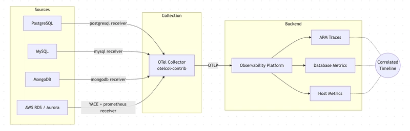 Veritabanı Gözlemlenebilirliği: SQL’den Buluta Tam Görünürlük