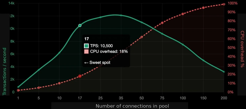 Veritabanına Fazla Bağlanmak: Neden Daha Yavaşlatır?