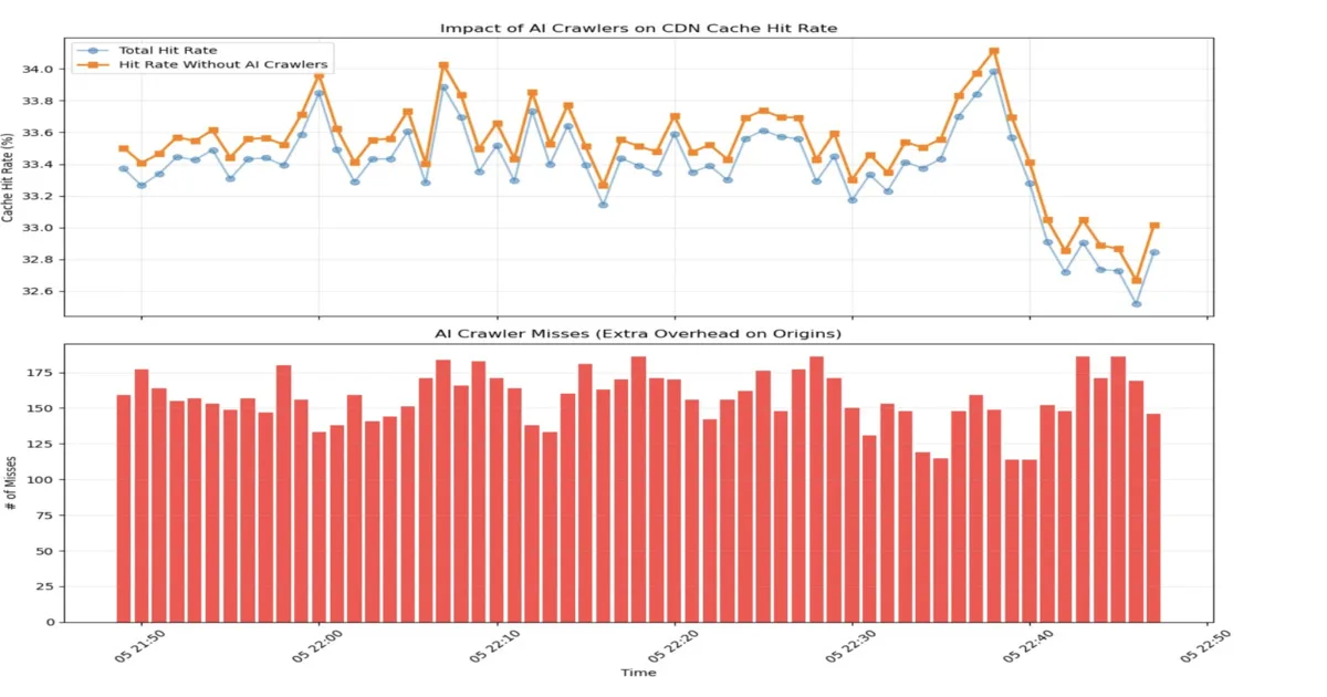 Yapay Zeka Kırarsa Cache Ne Olur?: Cloudflare’nin Yeni Uyarısı