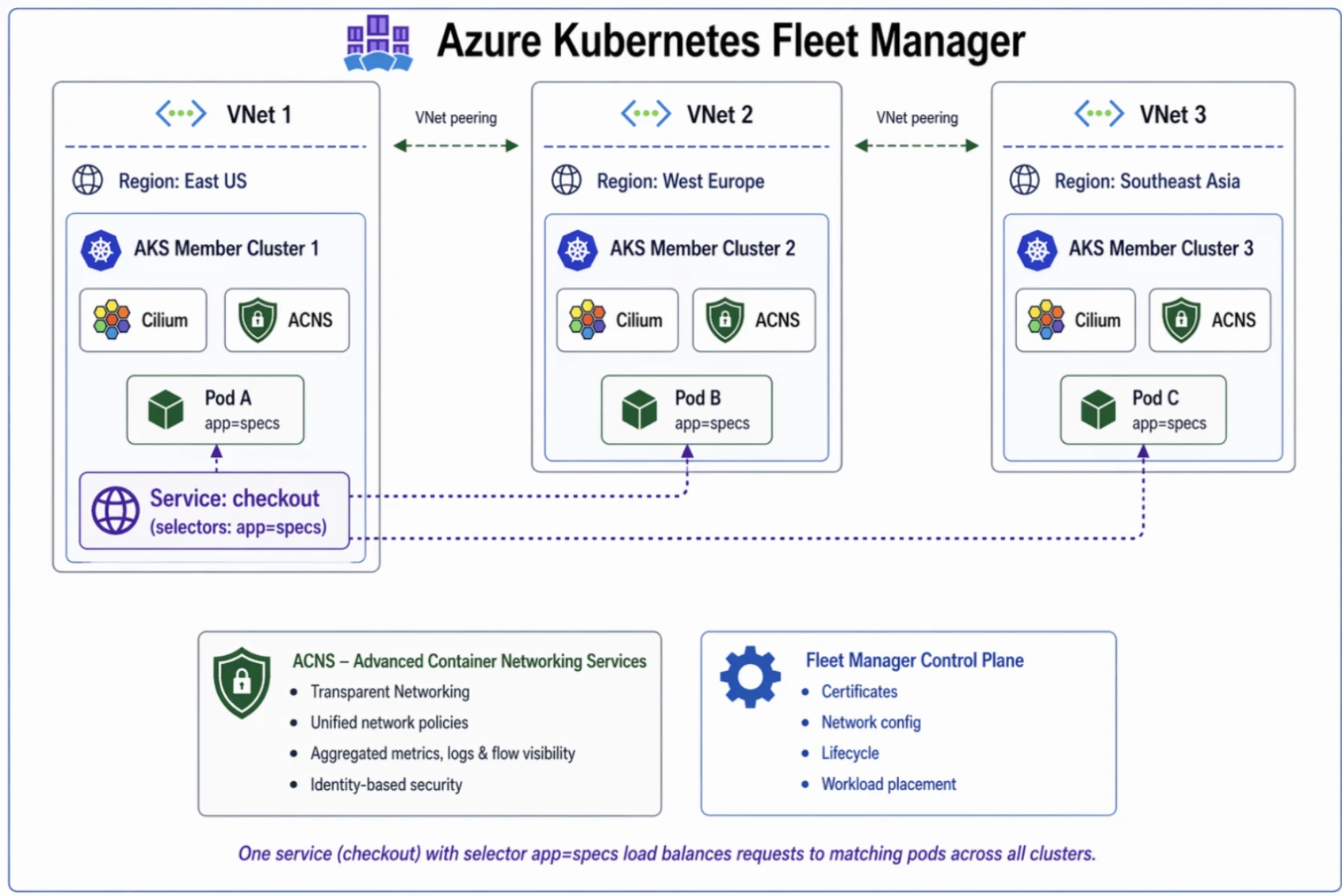 AKS Fleet Manager Cross-Cluster Networking: Saha Notları