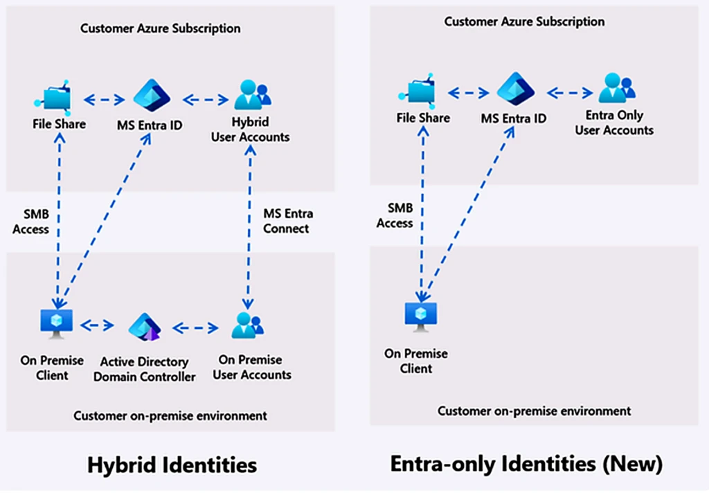 Azure Files Entra-Only: AD'siz SMB Devri Başladı