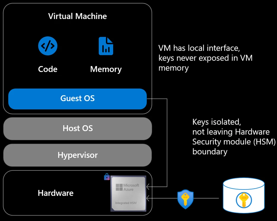 Azure Integrated HSM Açık Kaynak Oluyor: Güven Donanımdan