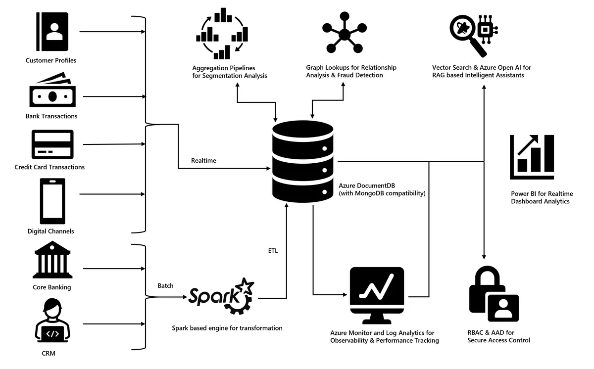 Bankacılıkta Customer 360: Azure DocumentDB ile Pratik Yol
