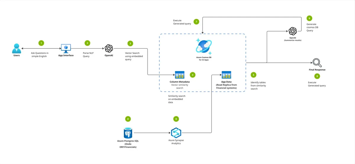 Cosmos DB ile Kurumsal Ölçekte GenAI: AVASOFT Nexus Vakası