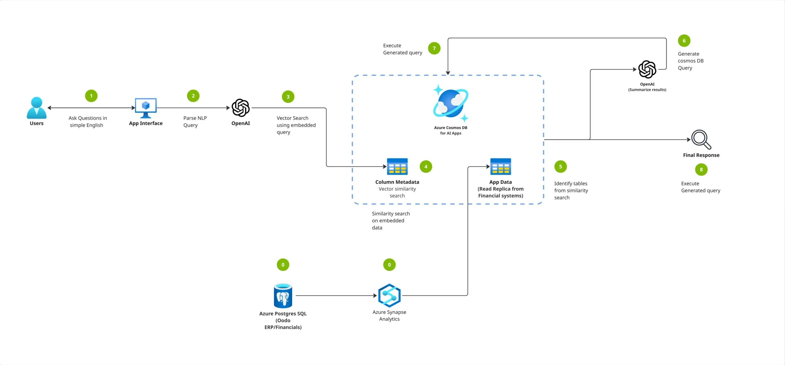 Cosmos DB ile Kurumsal Ölçekte GenAI: AVASOFT Nexus Vakası