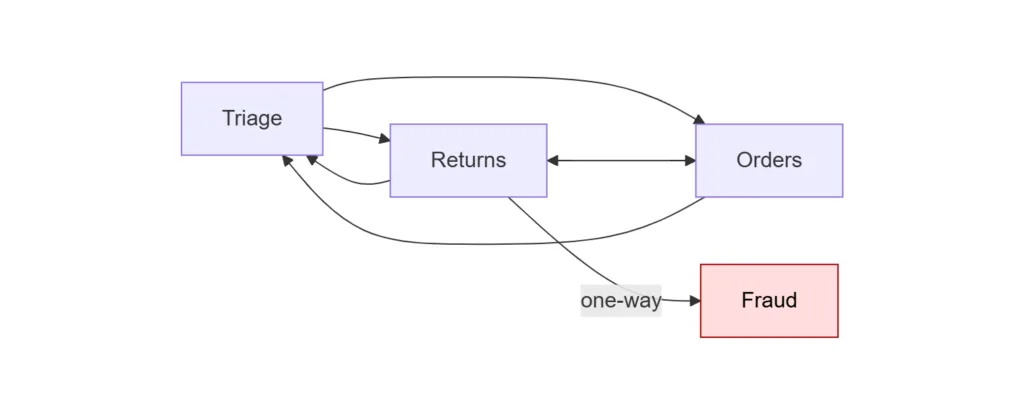 Handoff Orchestration: Ajanlar Birbirine Topu Atınca Ne