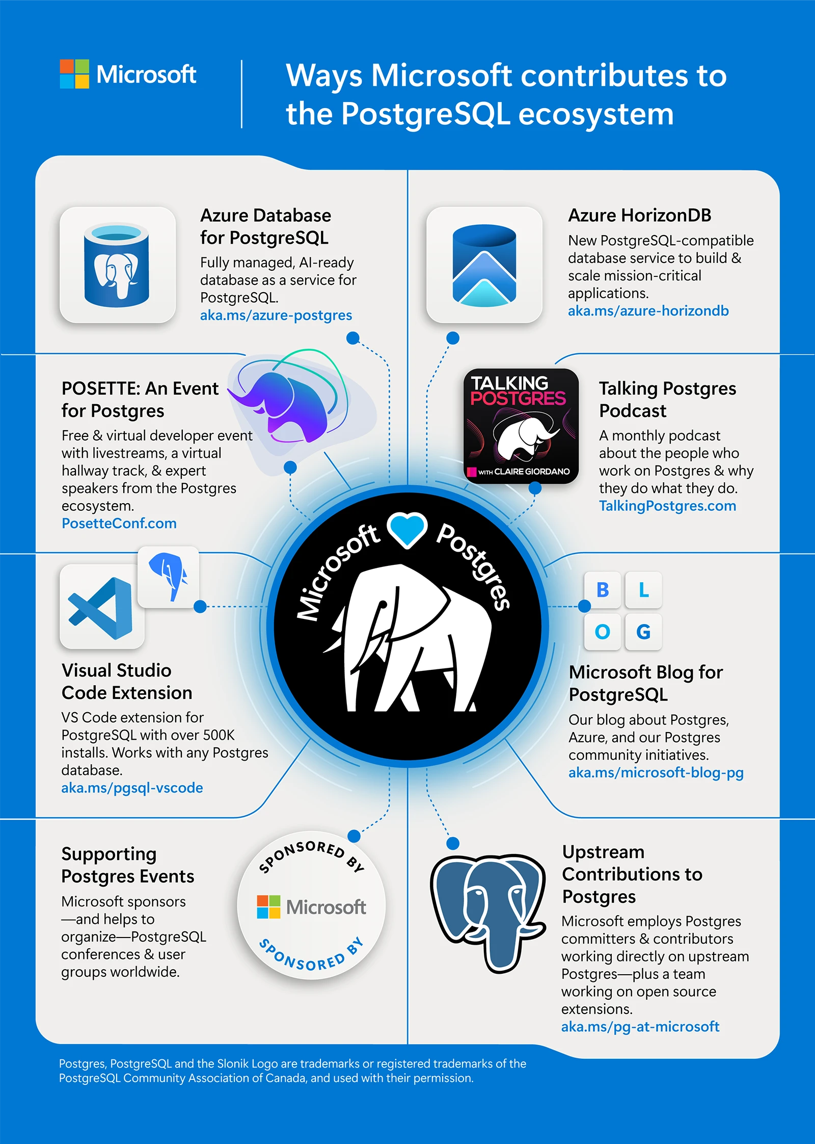 PostgreSQL'in Geleceği: Microsoft'tan Commit'ten Bulut'a