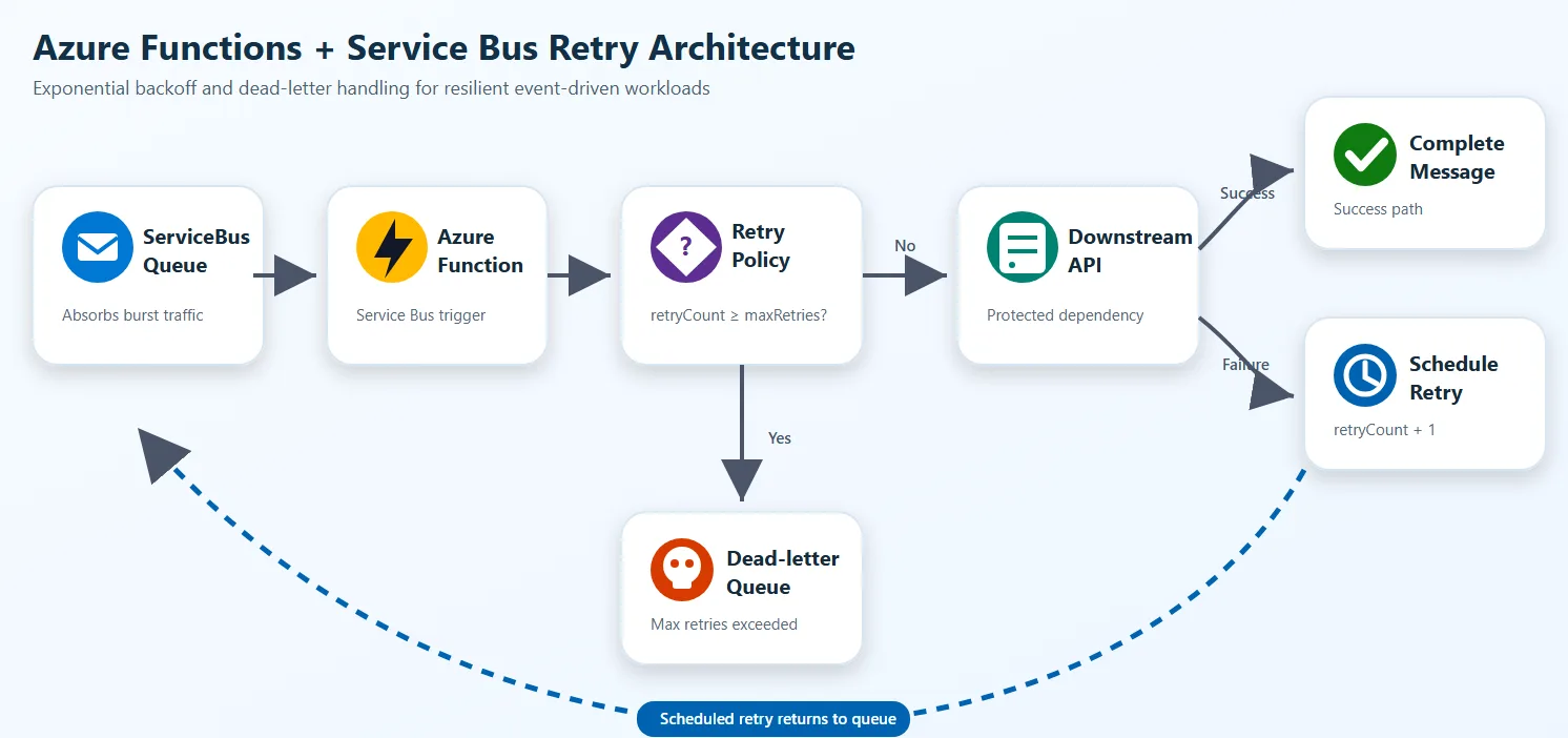Service Bus + Azure Functions: Backoff ve Circuit Breaker